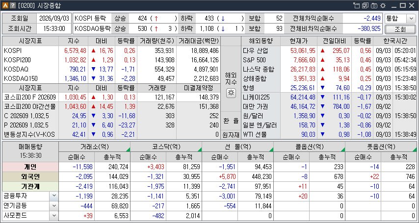 9월 3일 코스피·코스닥 시장종합 현황