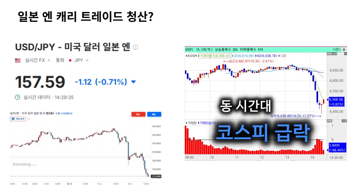 일본 엔 캐리 트레이드 청산 관련 환율·코스피 차트