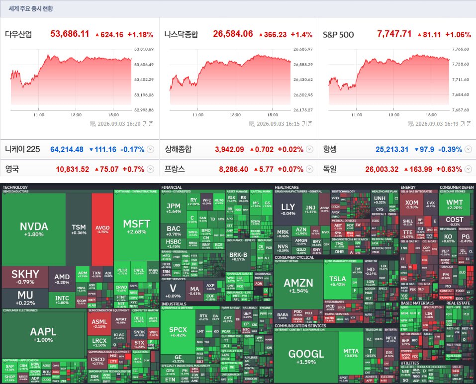 9월 4일 코스피·코스닥 시장종합 현황